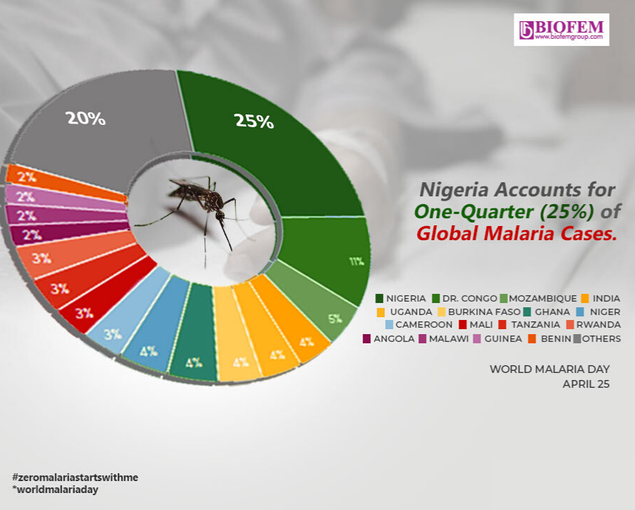 FACT SHEET ON MALARIA - Welcome to Biofemgroup