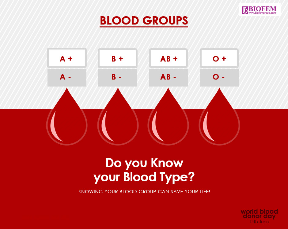 blood groups.
