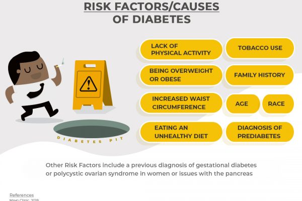 WHAT ARE THE RISK FACTORS FOR DIABETES?